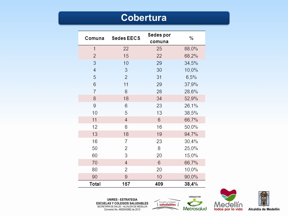 Cobertura Comuna Sedes EECS Sedes por comuna % ,0% 2 15