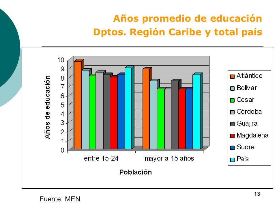 Años promedio de educación Dptos. Región Caribe y total país