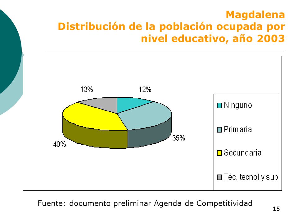 Distribución de la población ocupada por nivel educativo, año 2003