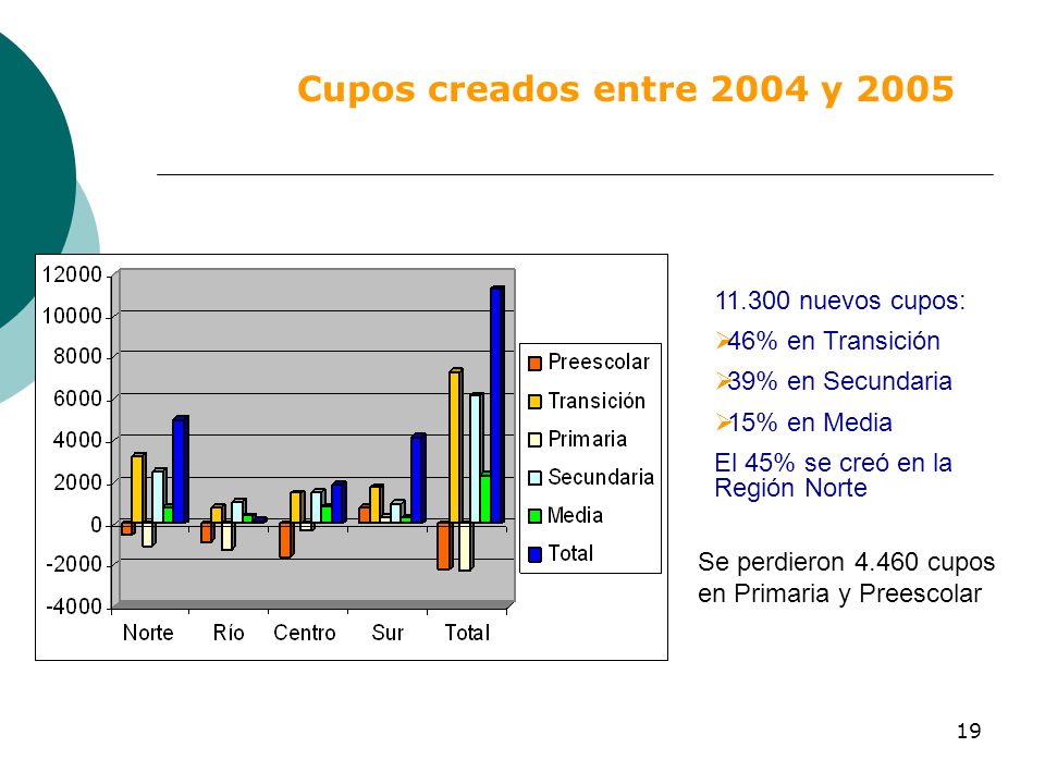 Cupos creados entre 2004 y nuevos cupos: 46% en Transición
