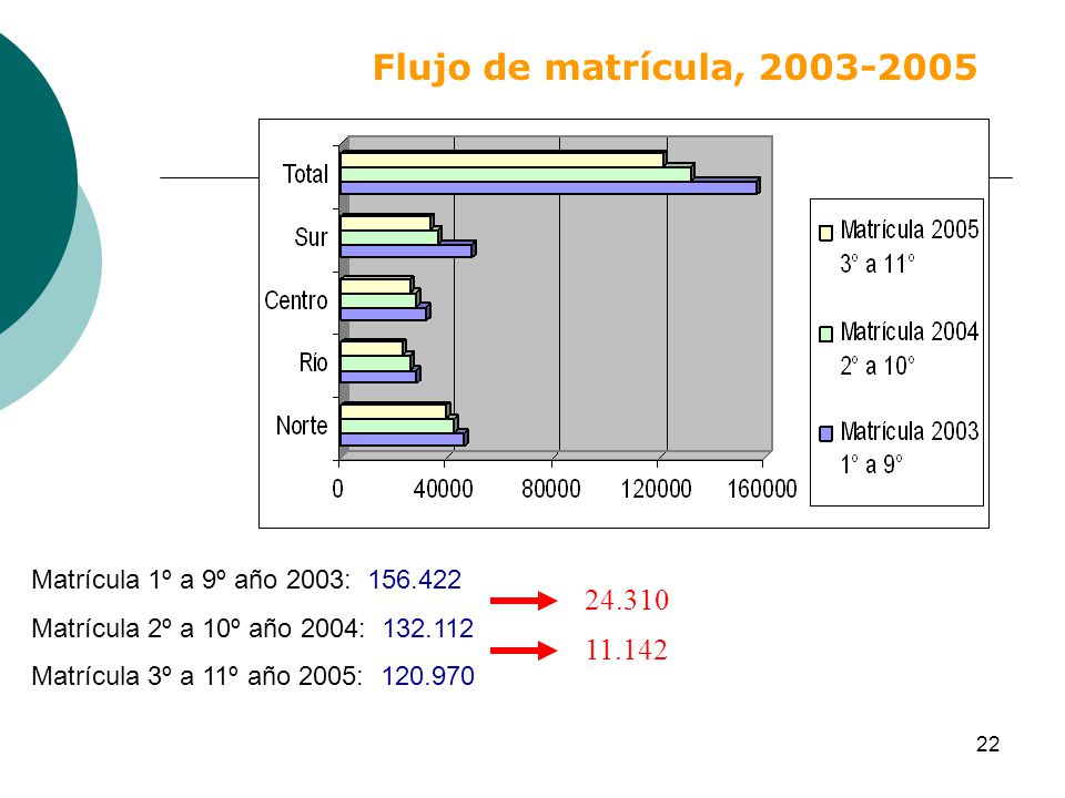 Flujo de matrícula, Matrícula 1º a 9º año 2003: Matrícula 2º a 10º año 2004: