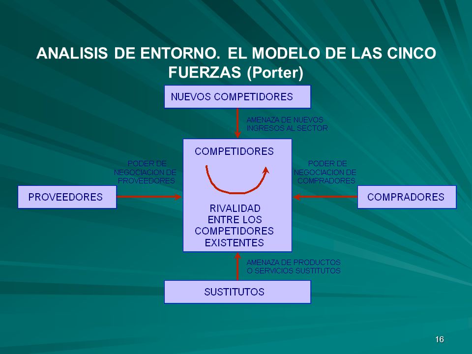 ANALISIS DE ENTORNO. EL MODELO DE LAS CINCO FUERZAS (Porter)