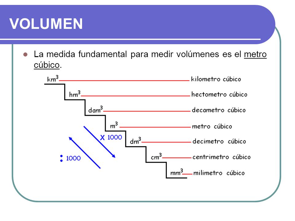 VOLUMEN La medida fundamental para medir volúmenes es el metro cúbico.