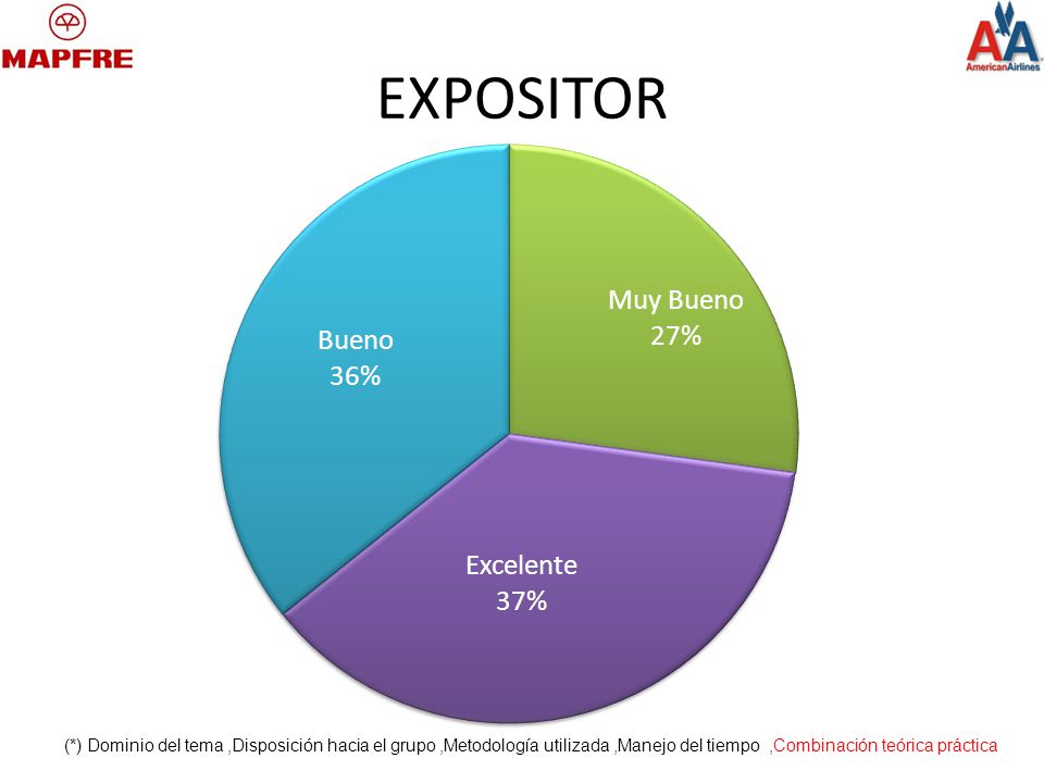 EXPOSITOR (*) Dominio del tema ,Disposición hacia el grupo ,Metodología utilizada ,Manejo del tiempo ,Combinación teórica práctica.