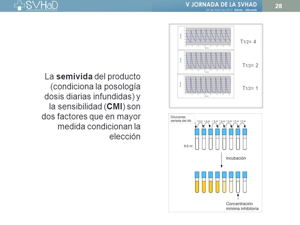 La integración de los parámetros farmacocinéticos con la CMI nos da tres parámetros PK/PD que cuantifican la actividad de un antibiótico: