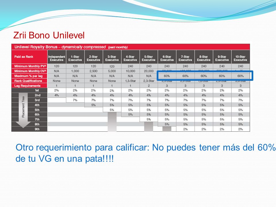Zrii Bono Unilevel Otro requerimiento para calificar: No puedes tener más del 60% de tu VG en una pata!!!!