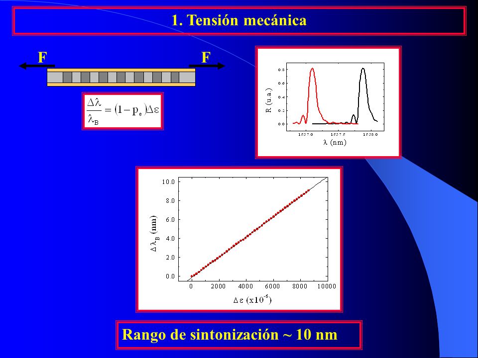 1. Tensión mecánica F Rango de sintonización ~ 10 nm