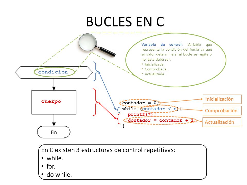 BUCLES EN C En C existen 3 estructuras de control repetitivas: while.