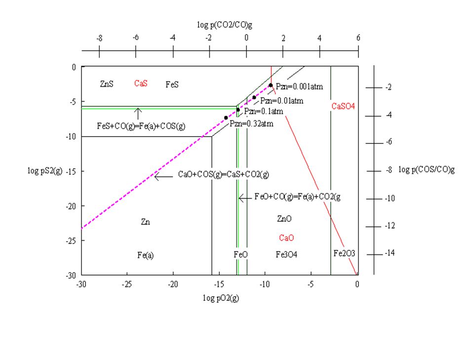 DIAGRAMAS DE PREDOMINANCIA DE FASES SISTEMAS SUPERPUESTOS: Zn-S-O, Fe,S-O y Ca-S-O a 1100°C.