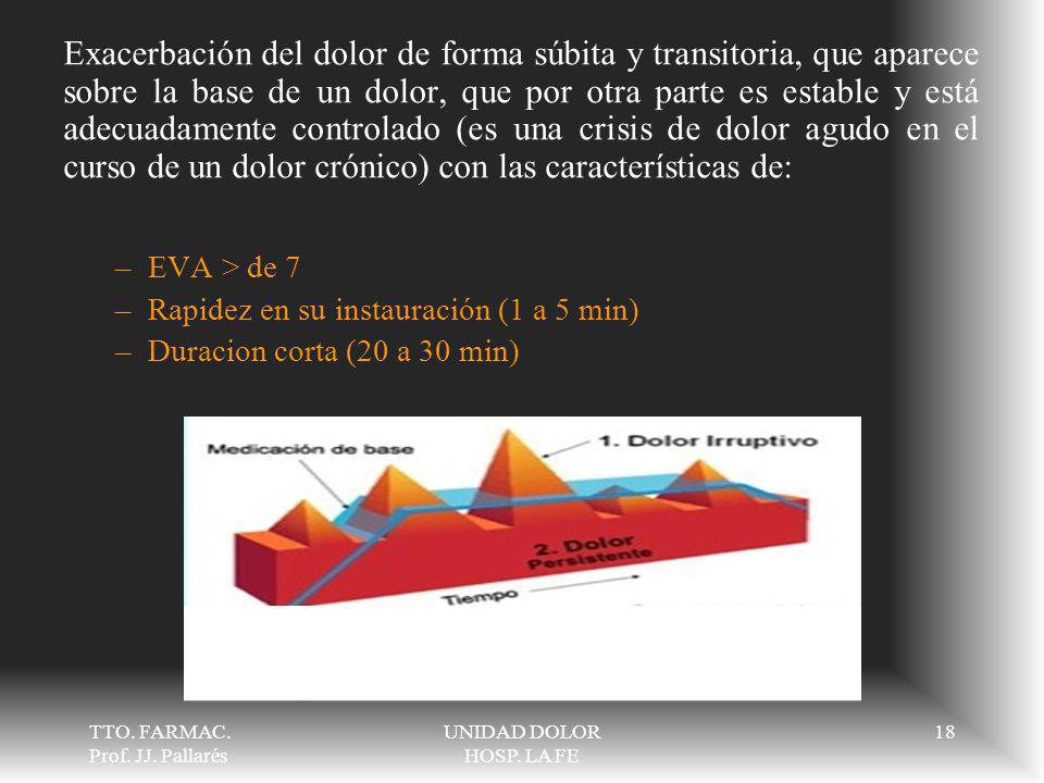 Exacerbación del dolor de forma súbita y transitoria, que aparece sobre la base de un dolor, que por otra parte es estable y está adecuadamente controlado (es una crisis de dolor agudo en el curso de un dolor crónico) con las características de: