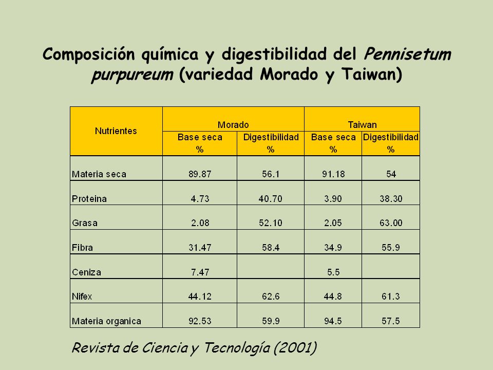Composición química y digestibilidad del Pennisetum purpureum (variedad Morado y Taiwan)