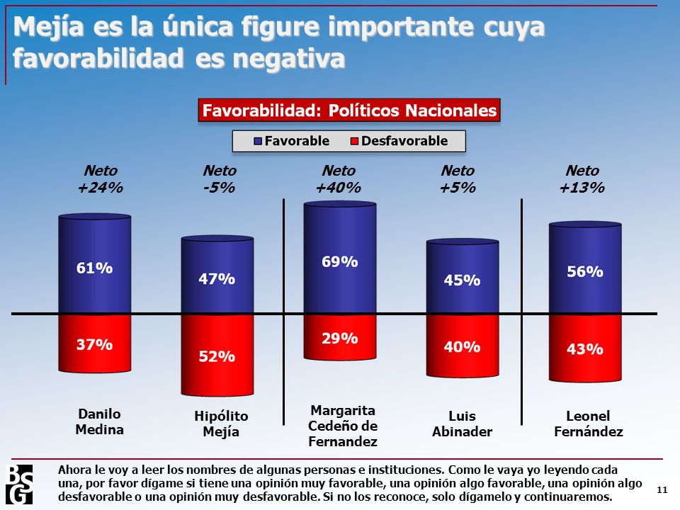 Mejía es la única figure importante cuya favorabilidad es negativa