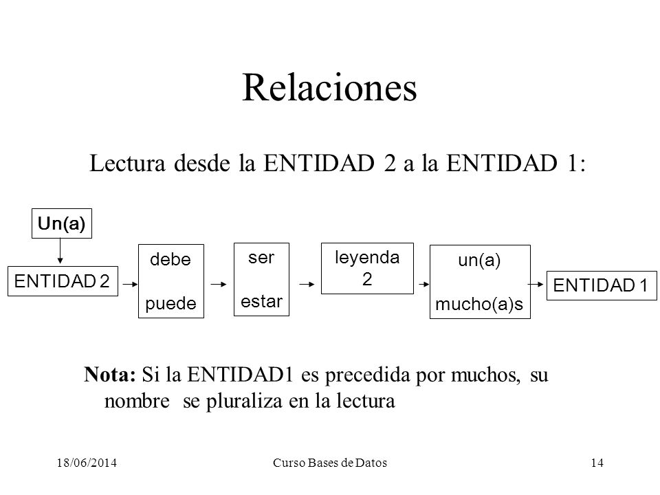 Relaciones Lectura desde la ENTIDAD 2 a la ENTIDAD 1: