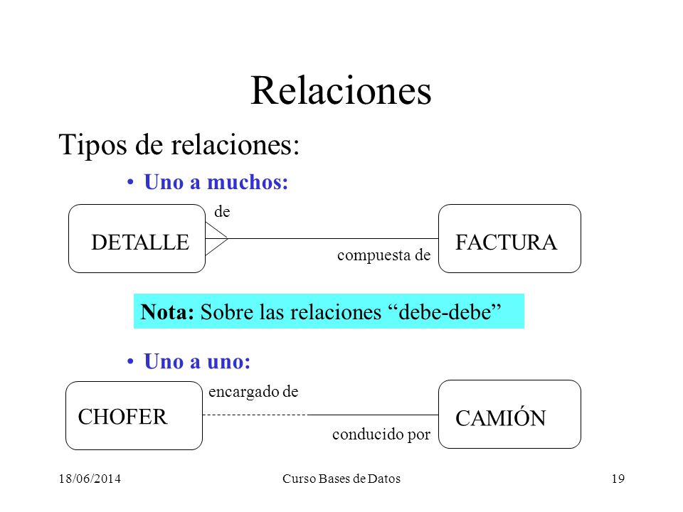 Relaciones Tipos de relaciones: Uno a muchos: DETALLE FACTURA