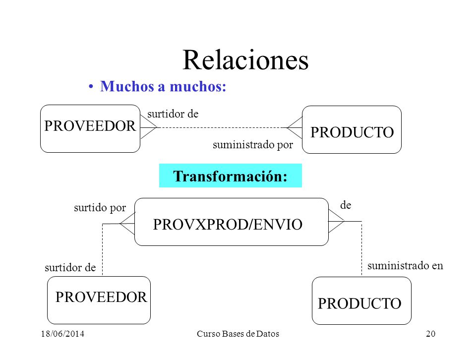 Relaciones Muchos a muchos: PRODUCTO Transformación: PROVXPROD/ENVIO