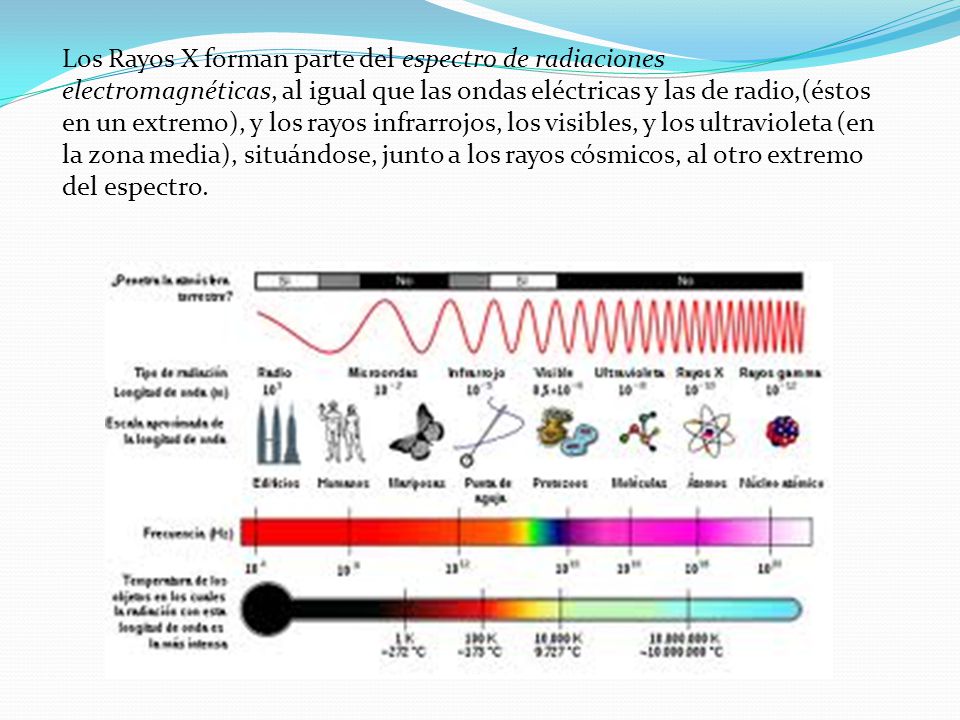 Los Rayos X forman parte del espectro de radiaciones electromagnéticas, al igual que las ondas eléctricas y las de radio,(éstos en un extremo), y los rayos infrarrojos, los visibles, y los ultravioleta (en la zona media), situándose, junto a los rayos cósmicos, al otro extremo del espectro.