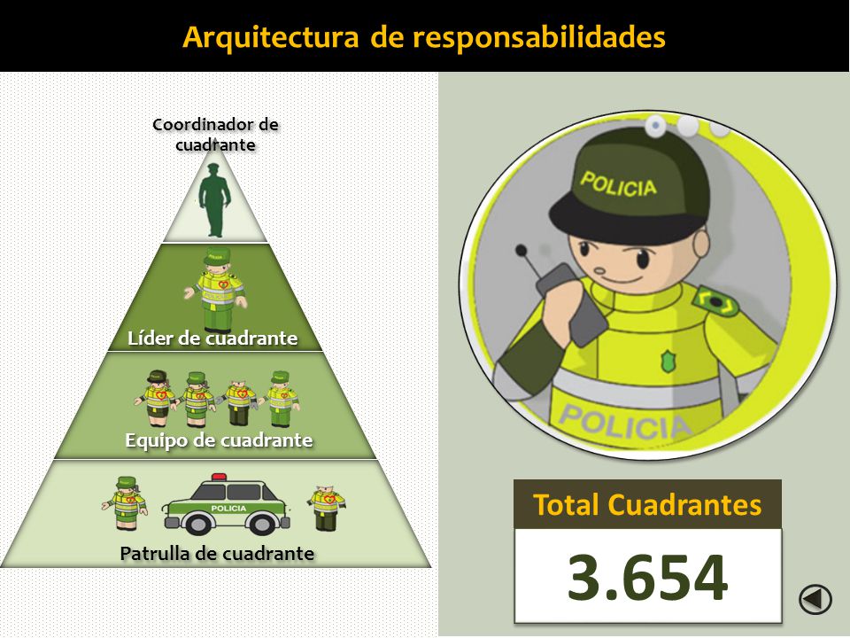 Arquitectura de responsabilidades Coordinador de cuadrante