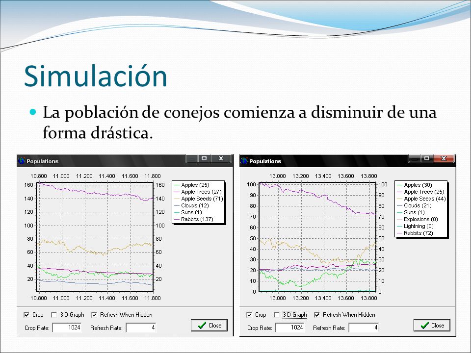 Simulación La población de conejos comienza a disminuir de una forma drástica.