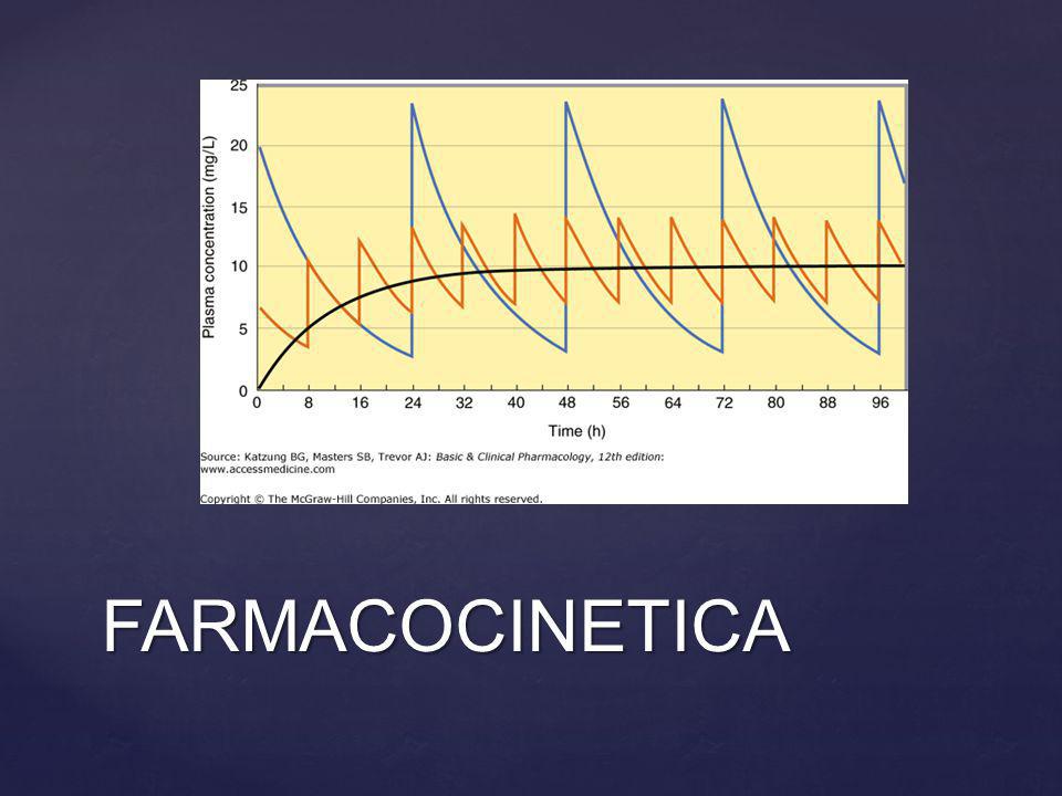 FARMACOCINETICA– ESTUDIA EL CURSO TEMPORAL DE LAS CONCENTRACIONES Y CANTIDADES DE LOS FARMACOS Y DE SUS METABOLITOS EN LOS LIQUIDOS BIOLOGICOS Y SU RELACION CON LA RESPUESTA FARMACOLÓGICA