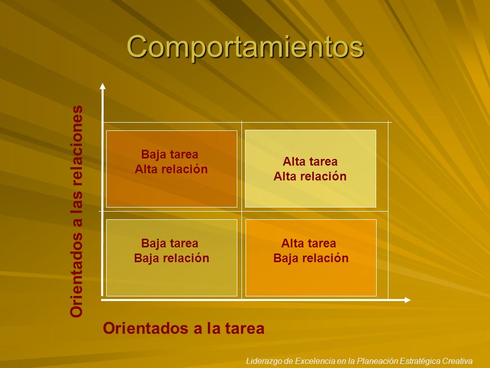 Comportamientos Orientados a las relaciones Orientados a la tarea