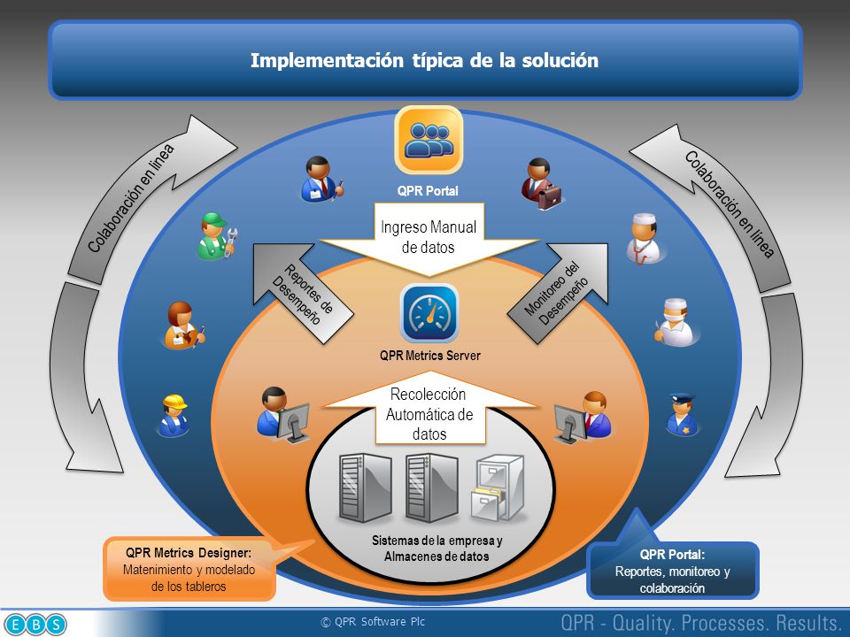 Implementación típica de la solución Sistemas de la empresa y