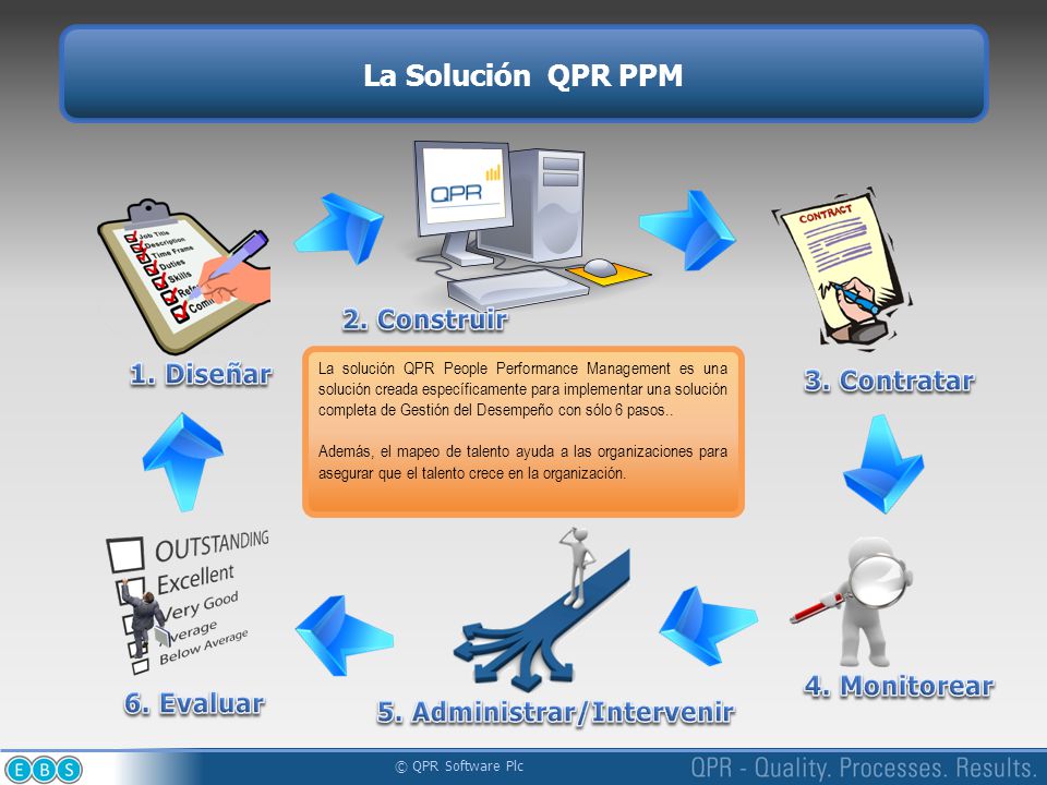 La Solución QPR PPM 2. Construir 1. Diseñar 3. Contratar 4. Monitorear