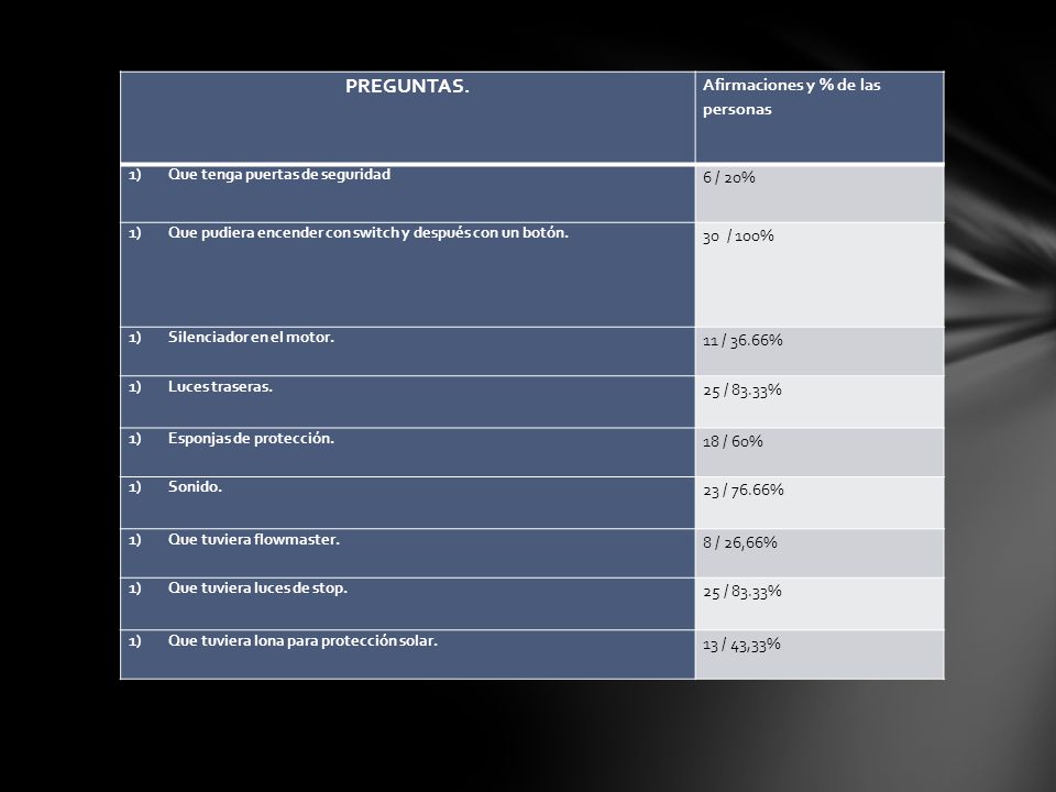 PREGUNTAS. Afirmaciones y % de las personas 6 / 20% 30 / 100%