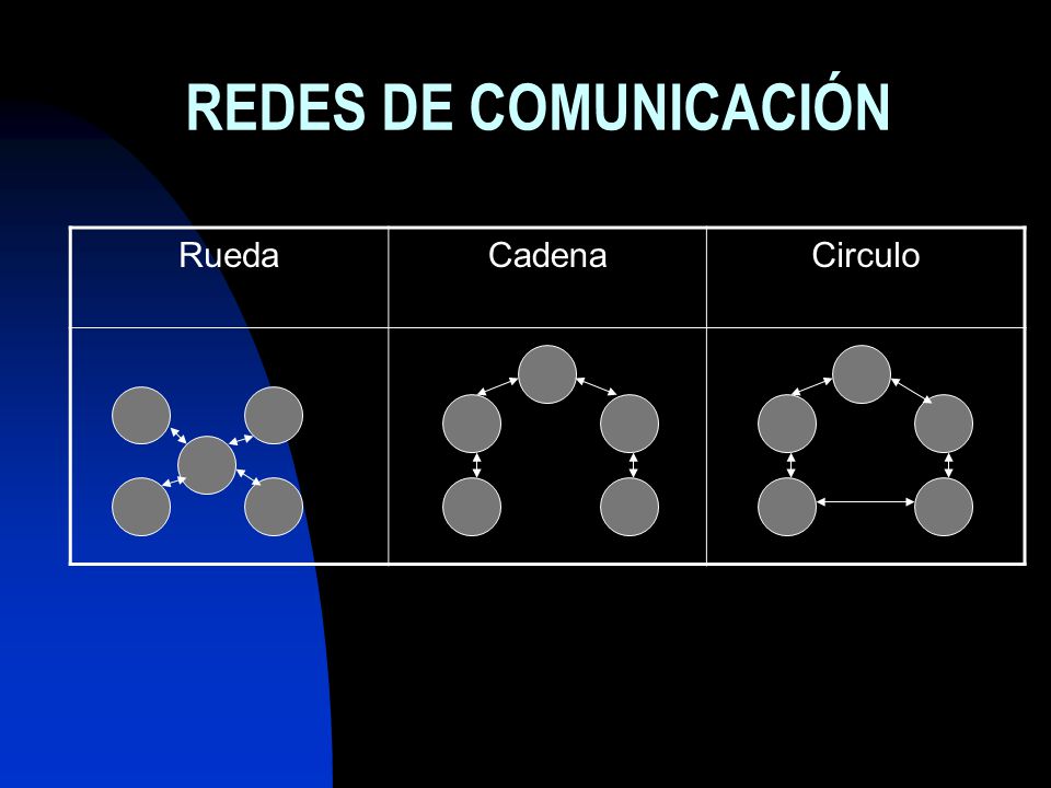 REDES DE COMUNICACIÓN Rueda Cadena Circulo