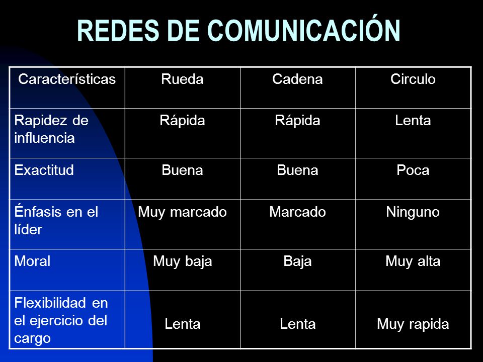 REDES DE COMUNICACIÓN Características Rueda Cadena Circulo
