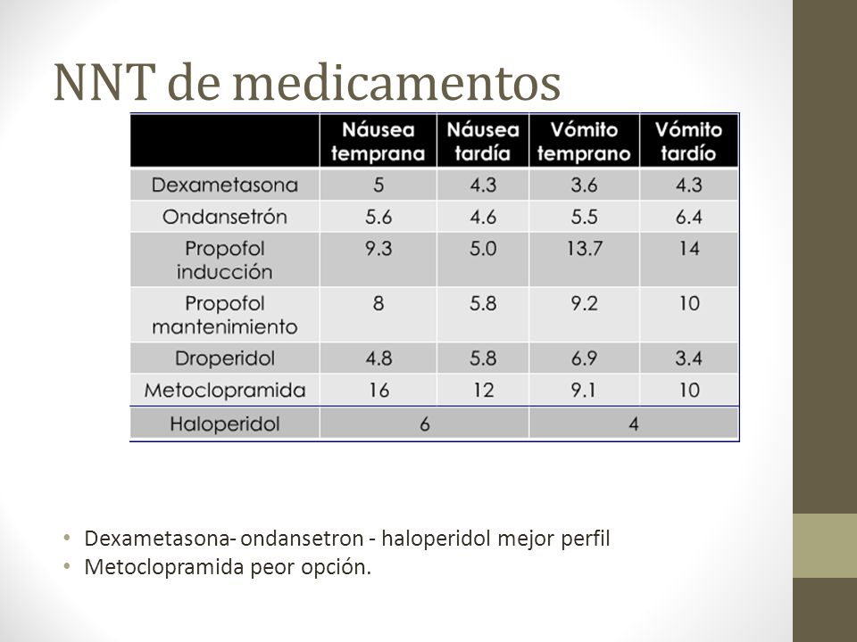 NNT de medicamentos Dexametasona- ondansetron - haloperidol mejor perfil.