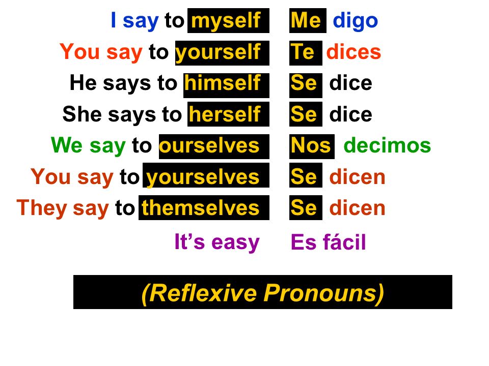 (Reflexive Pronouns) I say to myself You say to yourself