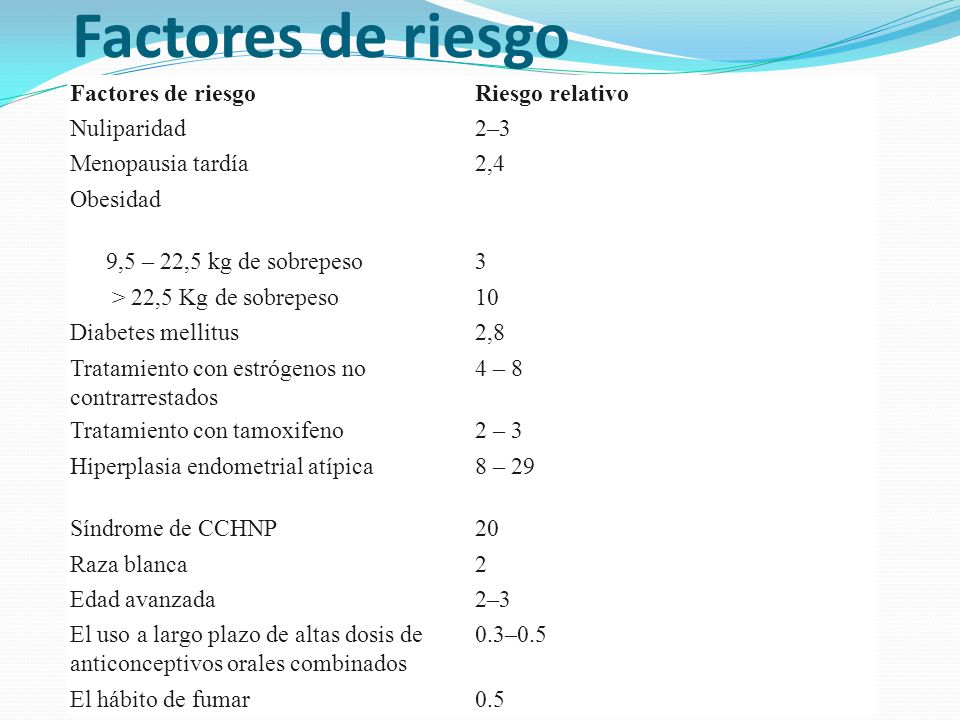 Factores de riesgo Factores de riesgo Riesgo relativo Nuliparidad 2–3