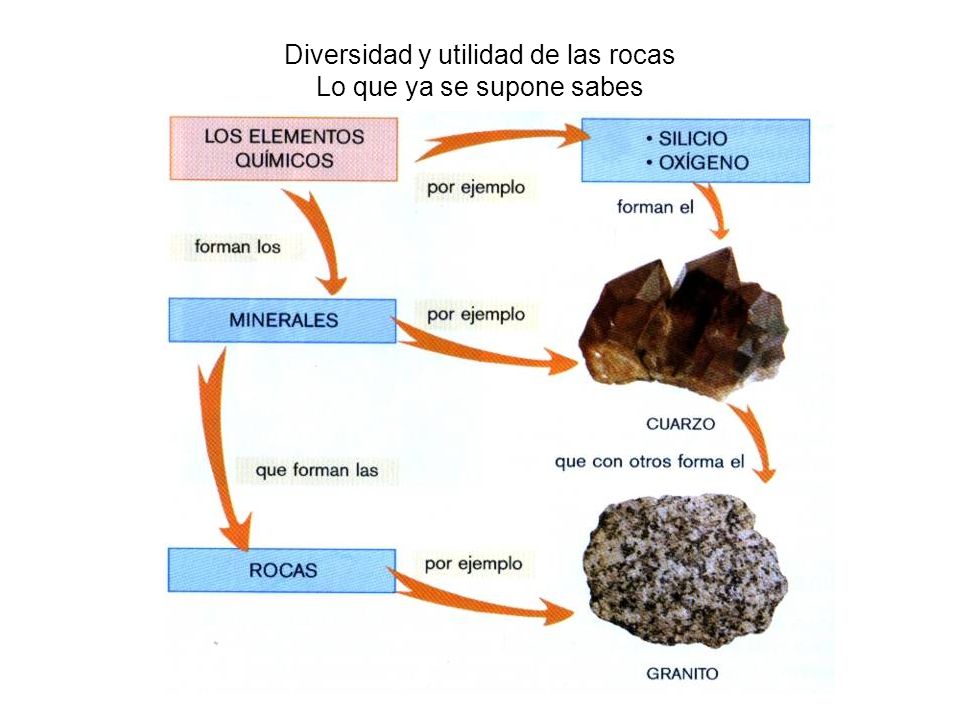 Diversidad y utilidad de las rocas Lo que ya se supone sabes