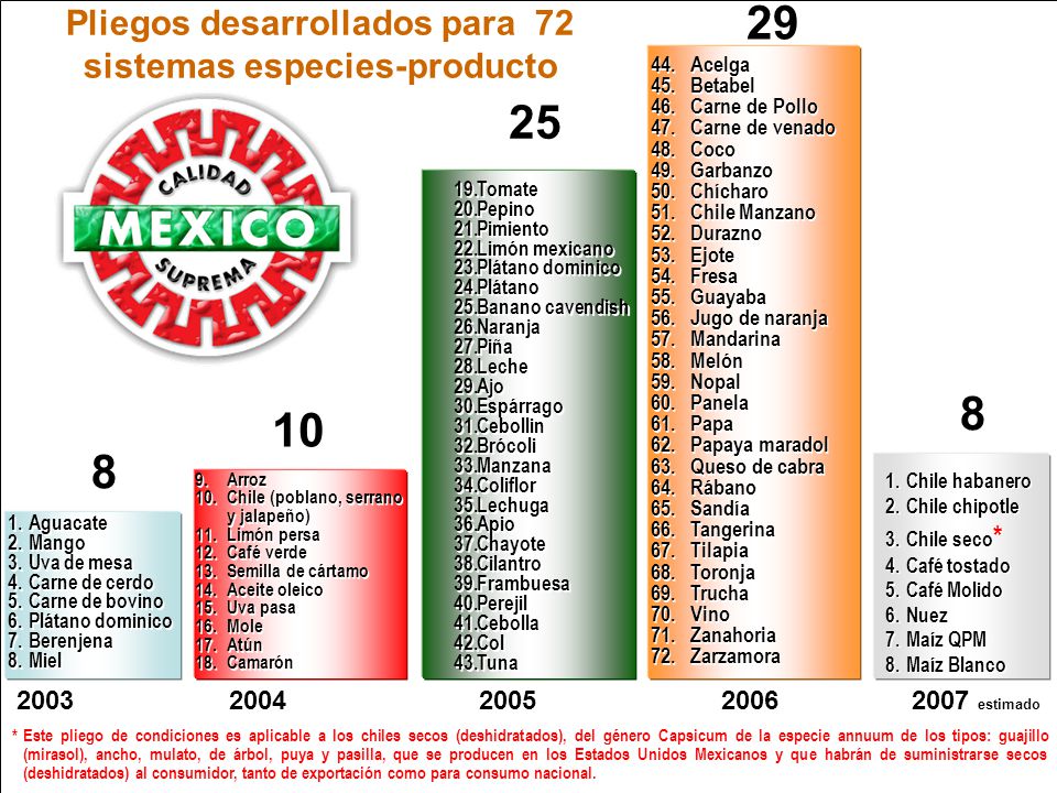 Pliegos desarrollados para 72 sistemas especies-producto