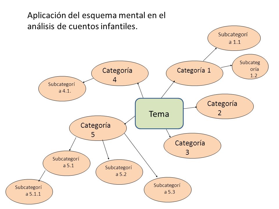 Aplicación del esquema mental en el análisis de cuentos infantiles.