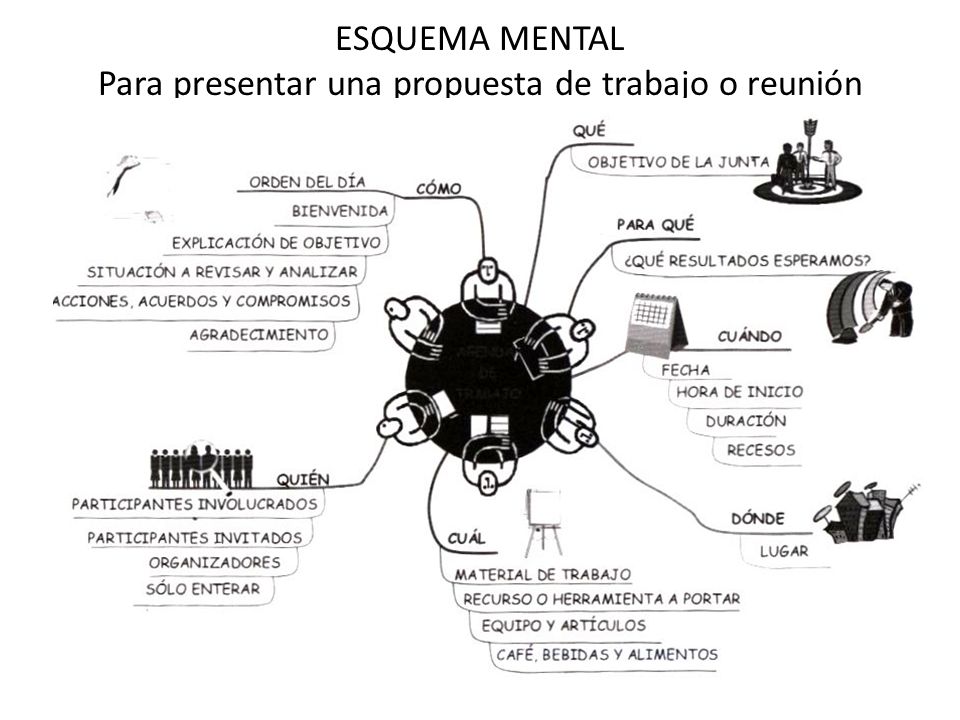 ESQUEMA MENTAL Para presentar una propuesta de trabajo o reunión