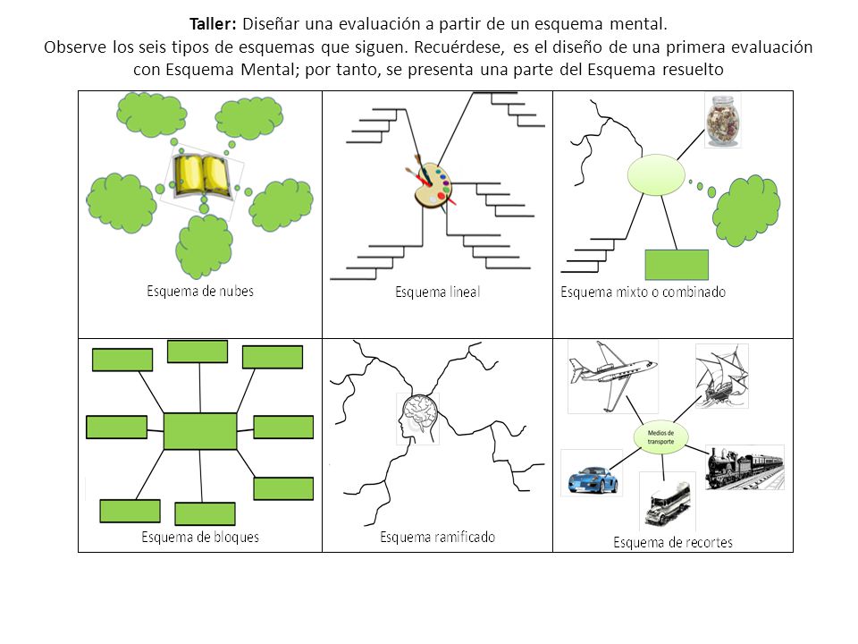 Taller: Diseñar una evaluación a partir de un esquema mental.