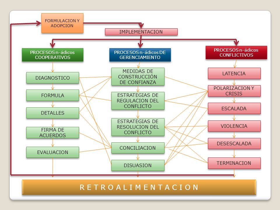 R E T R O A L I M E N T A C I O N IMPLEMENTACION
