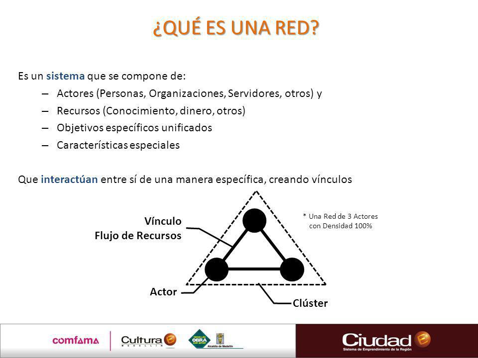 * Una Red de 3 Actores con Densidad 100%