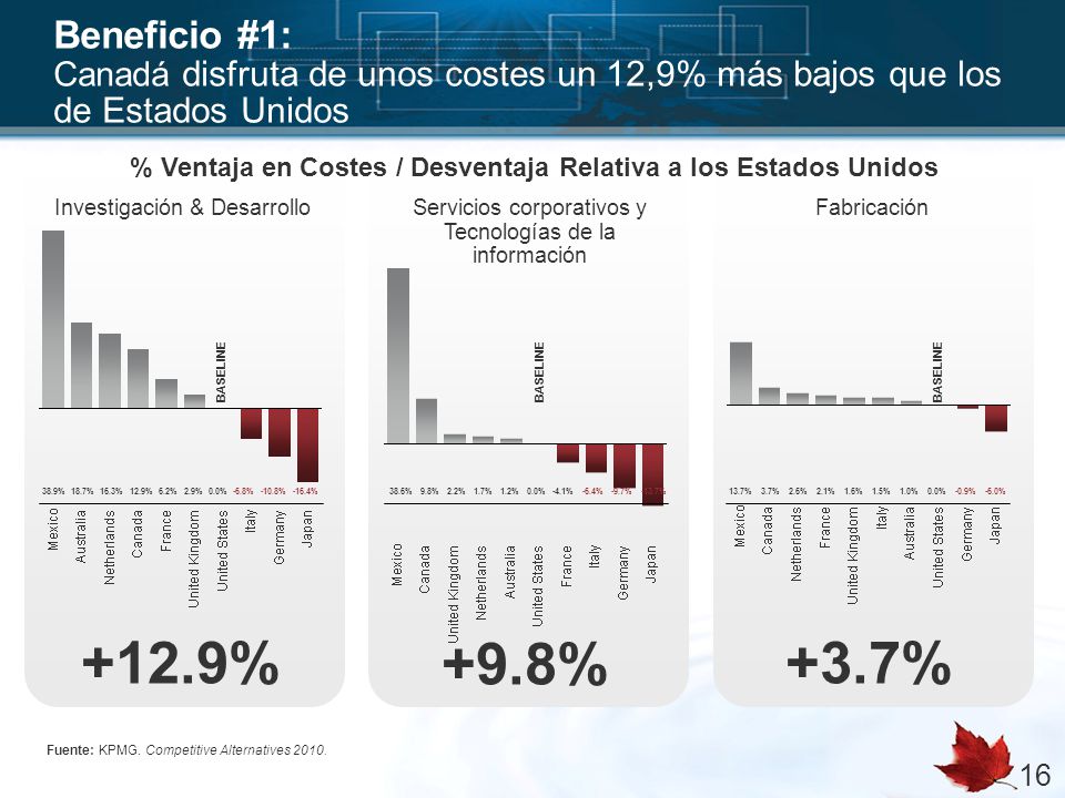 % Ventaja en Costes / Desventaja Relativa a los Estados Unidos