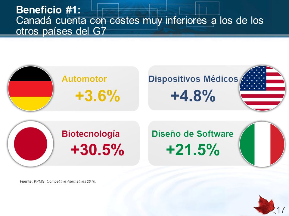 Beneficio #1: Canadá cuenta con costes muy inferiores a los de los otros países del G7