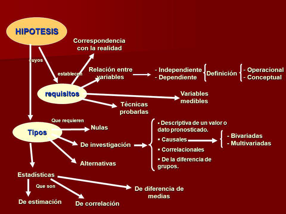HIPOTESIS requisitos Tipos Correspondencia con la realidad