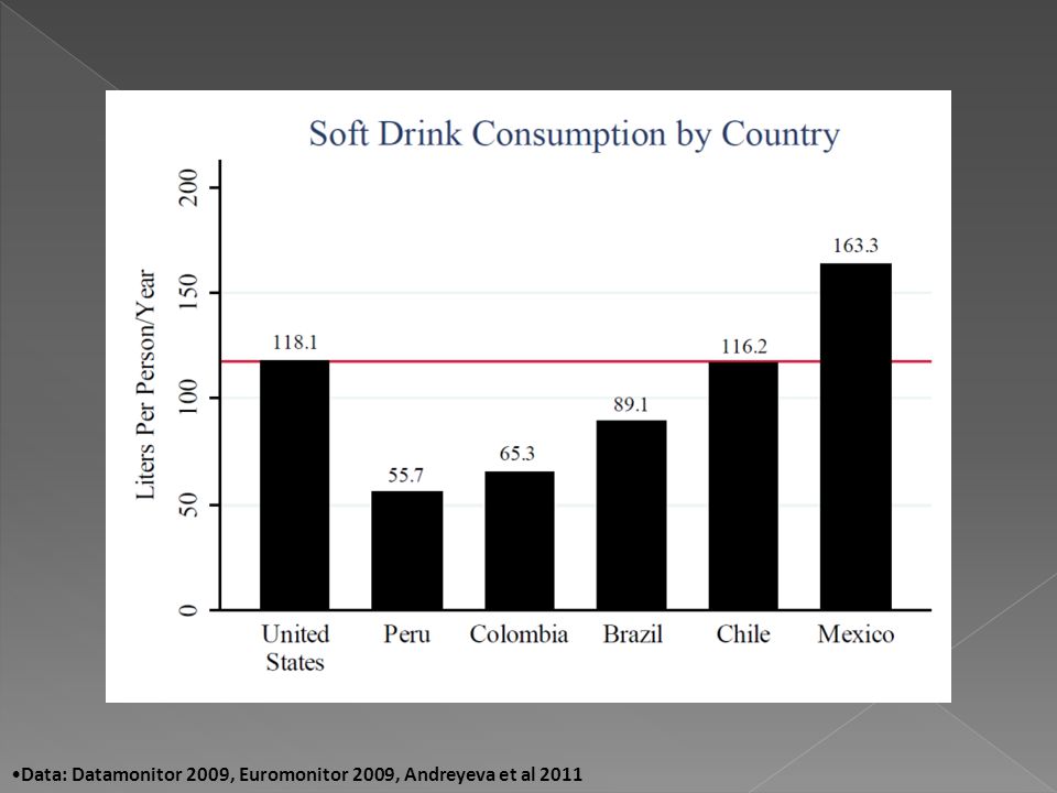 Data: Datamonitor 2009, Euromonitor 2009, Andreyeva et al 2011