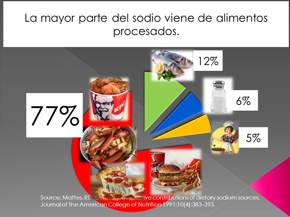 La mayor parte del sodio viene de alimentos procesados.