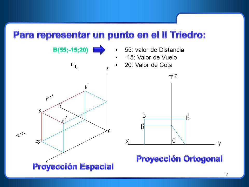 Para representar un punto en el II Triedro: