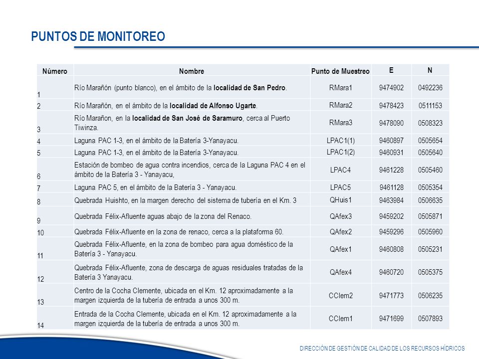 PUNTOS DE MONITOREO Número Nombre Punto de Muestreo E N 1