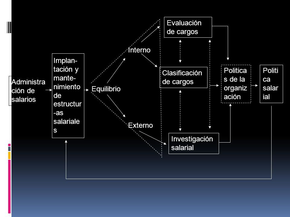 Evaluación de cargos Interno. Politicas de la organización. Politica salarial. Clasificación de cargos.