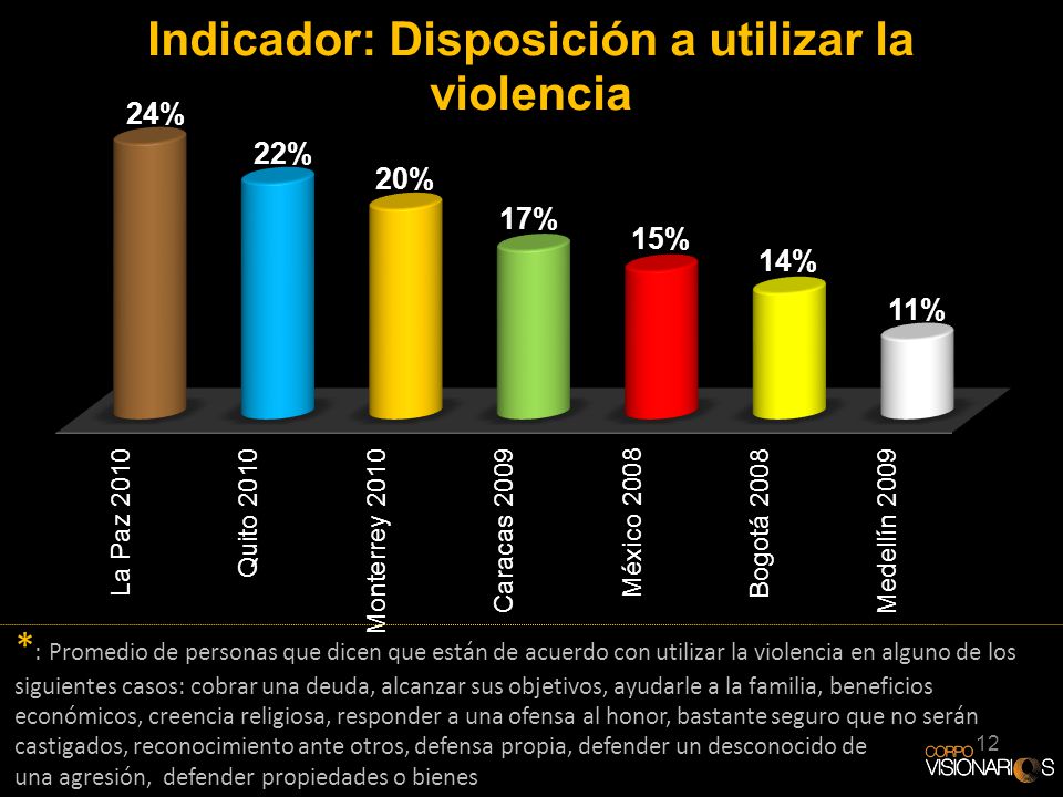 *: Promedio de personas que dicen que están de acuerdo con utilizar la violencia en alguno de los siguientes casos: cobrar una deuda, alcanzar sus objetivos, ayudarle a la familia, beneficios económicos, creencia religiosa, responder a una ofensa al honor, bastante seguro que no serán castigados, reconocimiento ante otros, defensa propia, defender un desconocido de