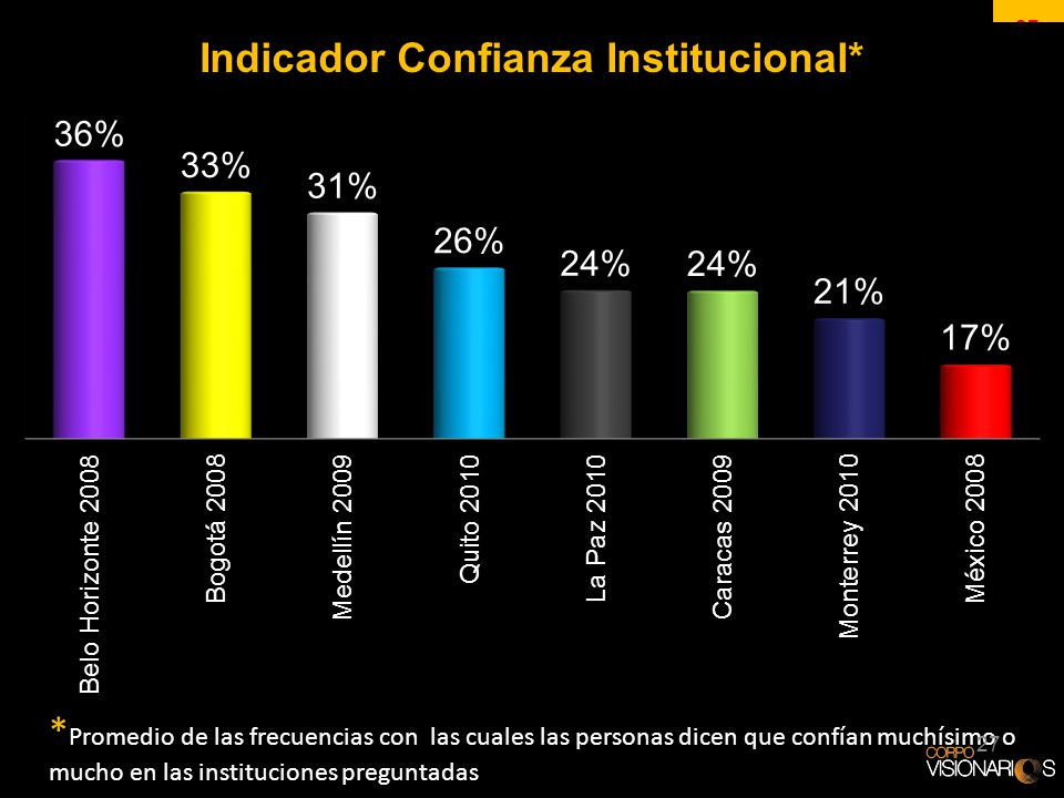 *Promedio de las frecuencias con las cuales las personas dicen que confían muchísimo o mucho en las instituciones preguntadas