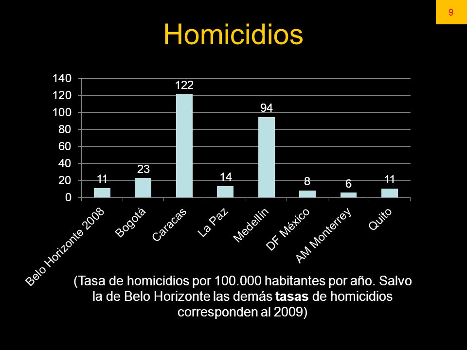 Homicidios (Tasa de homicidios por habitantes por año.